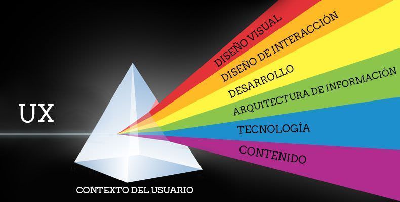 El primsa de la experiencia de usuario