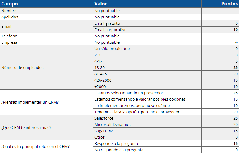 Ejemplo de tabla de Lead Scoring de Hubspot