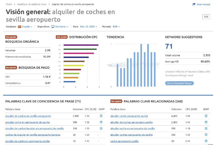 Cómo Encontrar Las Mejores Palabras Claves Con SEMrush
