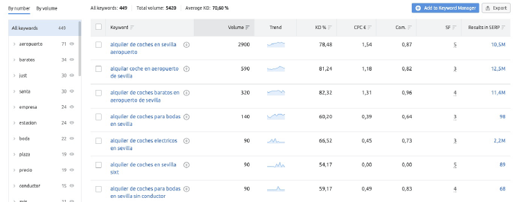 Cómo Encontrar Las Mejores Palabras Claves Con SEMrush