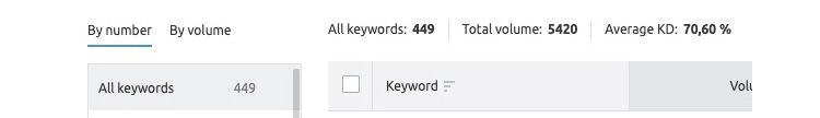 Cómo Encontrar Las Mejores Palabras Claves Con SEMrush
